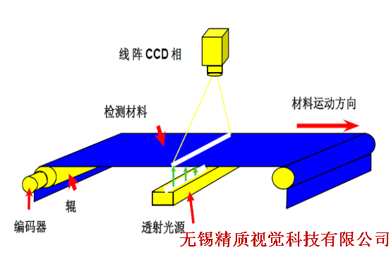 CCD視覺影像篩選壓鑄件表面瑕疵缺陷檢測設(shè)備